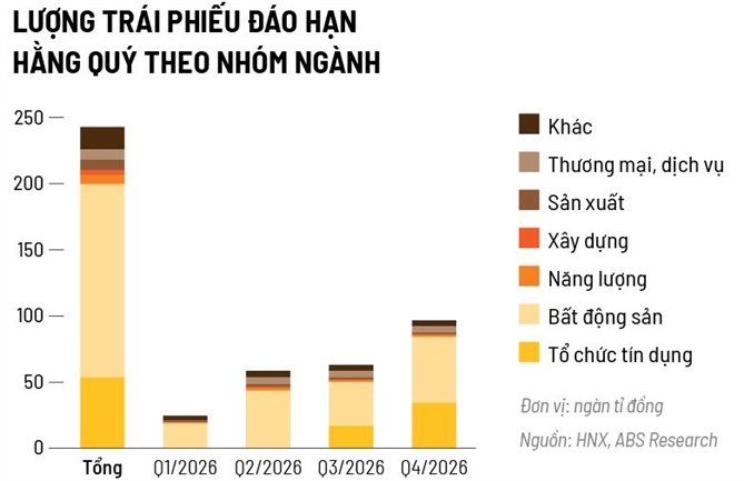 Trái phiếu nâng chuẩn, giải cơn khát vốn