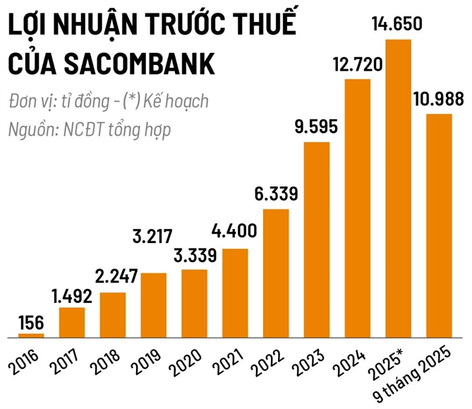 Sacombank chuyển trạng thái