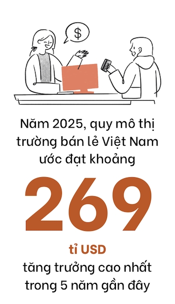 Thị trường bán lẻ Việt Nam tăng tốc, đạt quy mô 269 tỉ USD
