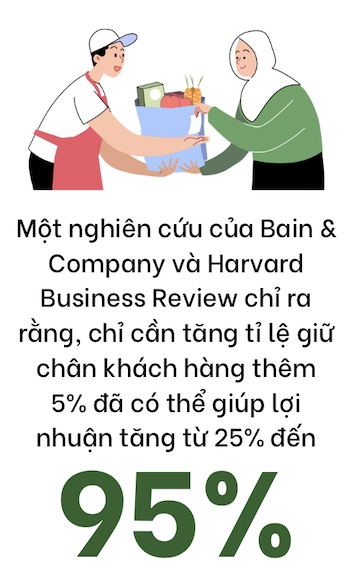 Khách hàng trung thành và bài toán lợi nhuận