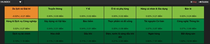 17/18 nhóm ngành tăng giá ở phiên 7/1. Ảnh: VDSC. 
