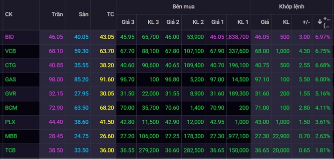 Nhiều cổ phiếu trong nhóm quốc doanh dậy sóng. Ảnh: BanggiaSSI. 