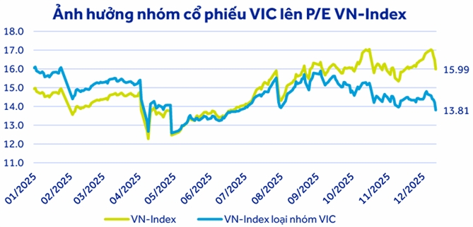 Sau khi loại trừ ảnh hưởng của nhóm Vingroup, định giá VN-Index giảm xuống còn 13,8 lần. Theo ACBS. 