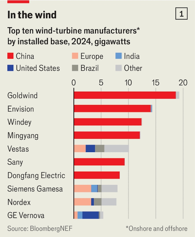 Ba “ông lớn” gồm Vestas, Siemens Gamesa và Nordex hiện sở hữu tổng công suất lắp đặt bên ngoài Trung Quốc lớn hơn bất kỳ công ty nào khác.