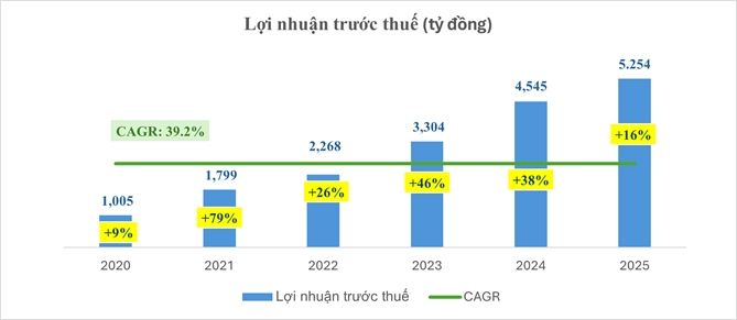 Nam A Bank tăng trưởng quy mô vượt trội trong năm 2025