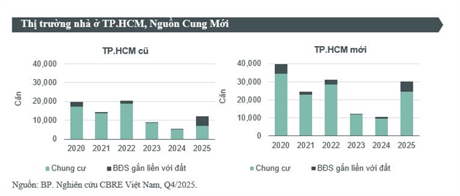 Nguồn cung bất động sản mới tại TP.HCM đang có dấu hiệu tăng trở lại