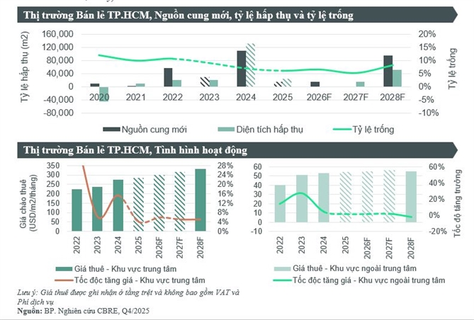 Nguồn cung bất động sản mới tại TP.HCM đang có dấu hiệu tăng trở lại