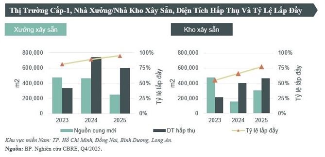 Nguồn cung bất động sản mới tại TP.HCM đang có dấu hiệu tăng trở lại