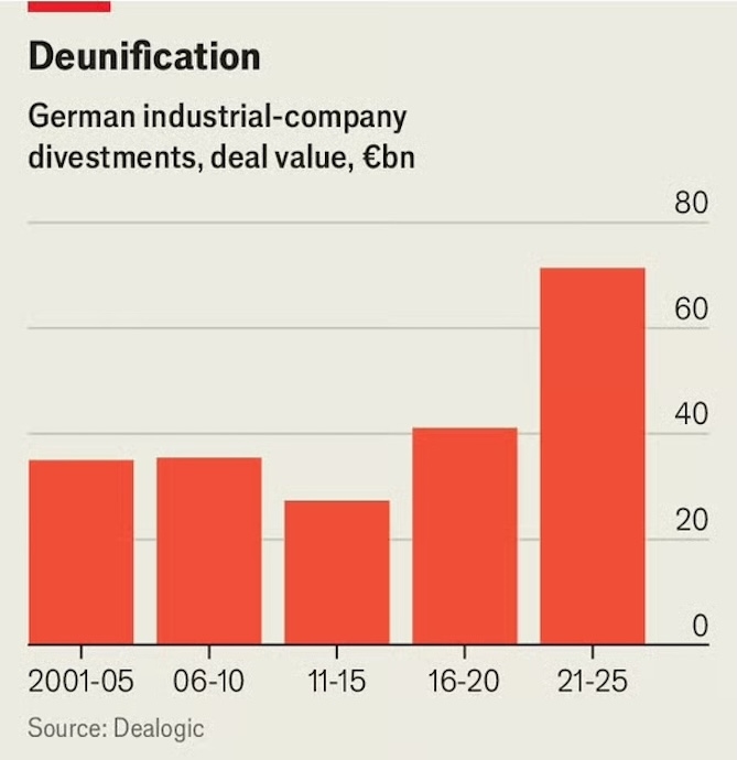 Làn sóng bán tháo và tách rời các mảng kinh doanh tại các tập đoàn đa ngành Đức, nối dài một xu hướng đang tăng tốc mạnh mẽ.