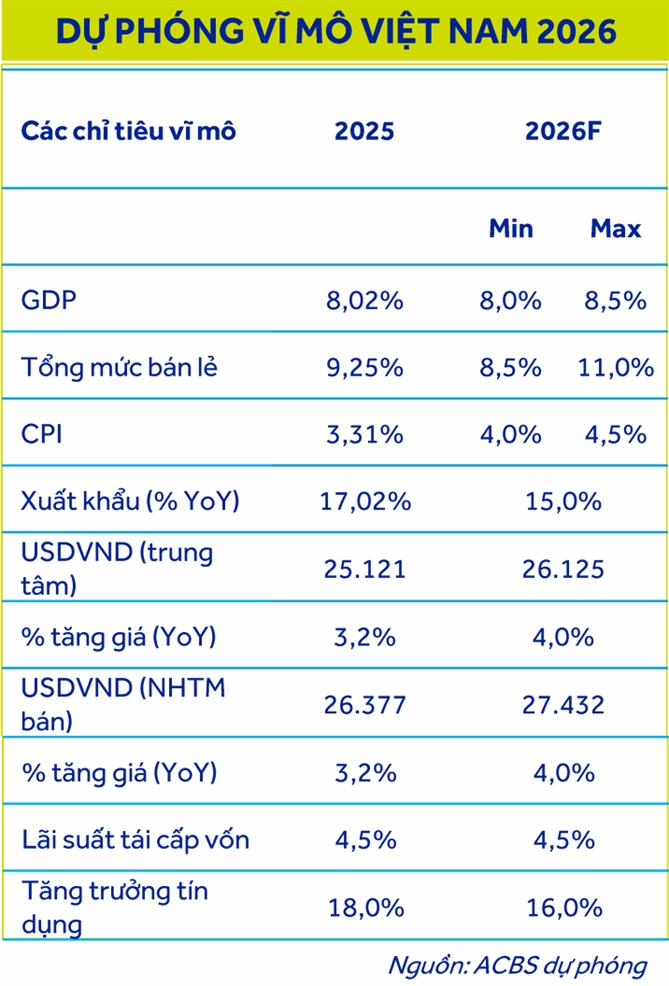 ACBS dự phóng các chỉ tiêu vĩ mô của Việt Nam năm 2026.