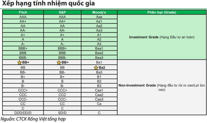 Hiện Việt Nam được xếp hạng BB+, mức cao nhất trong nhóm quốc gia chưa đạt chuẩn đầu tư. 