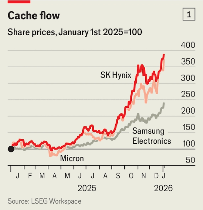 Giá cổ phiếu của bộ ba SK Hynix, Samsung Electronics và Micron tăng trung bình 200% kể từ đầu năm 2025.