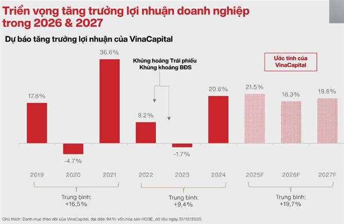 VinaCapital dự báo tăng trưởng lợi nhuận của các doanh nghiệp 2026 và 2027.
