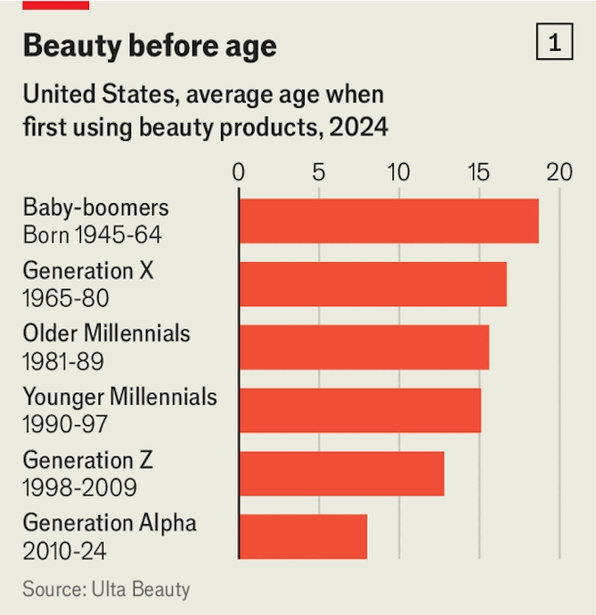 Nếu thế hệ Baby Boomer (sinh năm 1946-1964) thường bắt đầu dùng mỹ phẩm sau 18 tuổi, thì thế hệ Alpha đã bắt đầu làm quen với chúng từ năm lên 8.