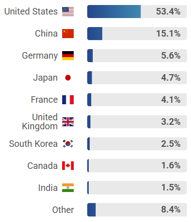 Giá trị thương hiệu theo quốc gia. Nguồn: Brand Finance