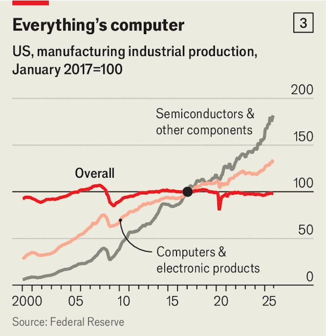 Một góc nhìn khác để thấy rõ những tổn thất này là quan sát lĩnh vực sản xuất duy nhất đang tăng trưởng vượt bậc, đó là thiết bị máy tính, đặc biệt là chất bán dẫn.