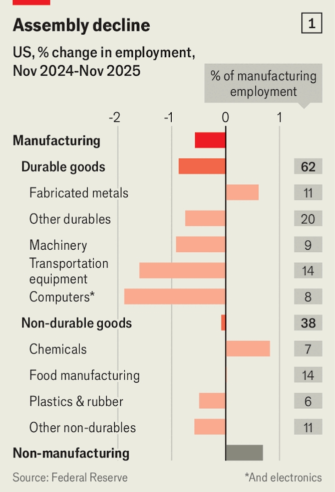 Tỉ lệ việc làm đã giảm 0,6% trong năm tính đến tháng 11.