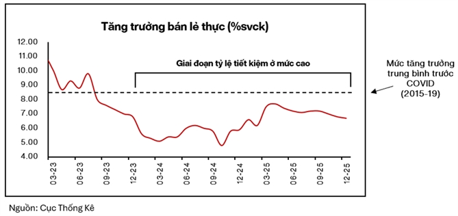 VinaCapital kỳ vọng tiêu dùng sẽ dần quay trở lại quỹ đạo tăng trưởng bình thường hơn (dù khó bùng nổ) vào giữa năm 2026.