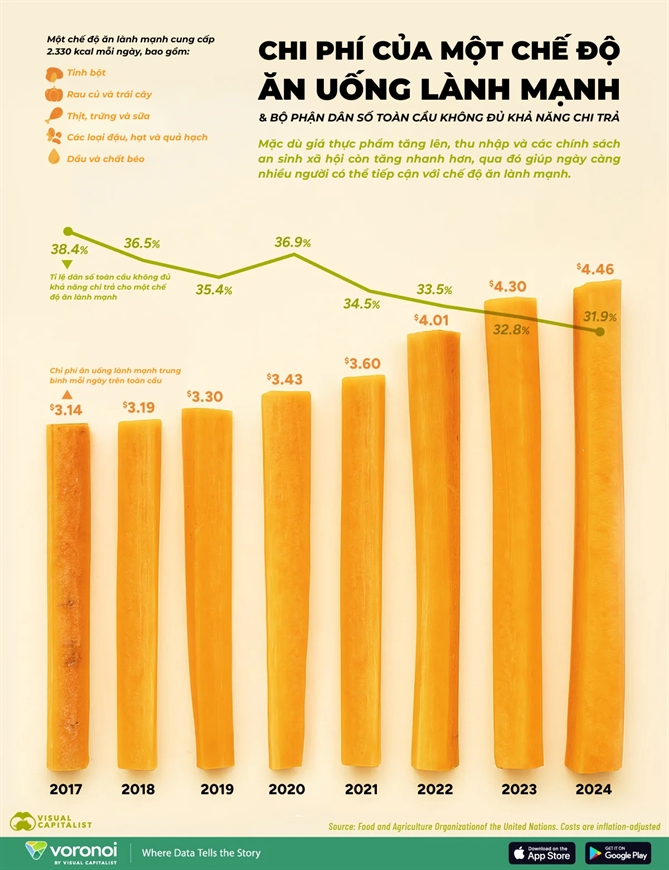 Chi phí ăn uống lành mạnh vẫn ngoài tầm với
