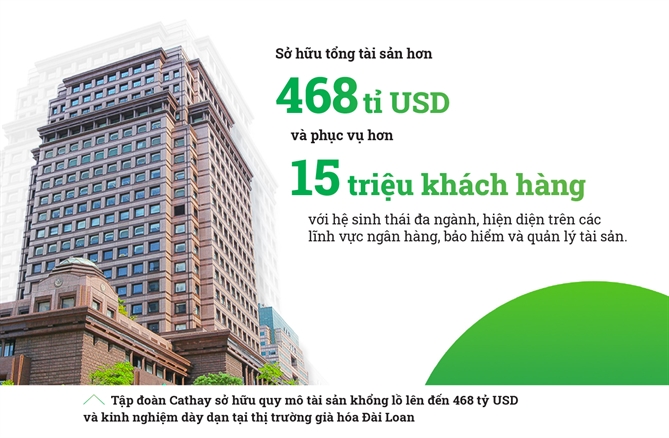 Tập đoàn Cathay: Sức mạnh hệ sinh thái tài chính 468 tỉ USD