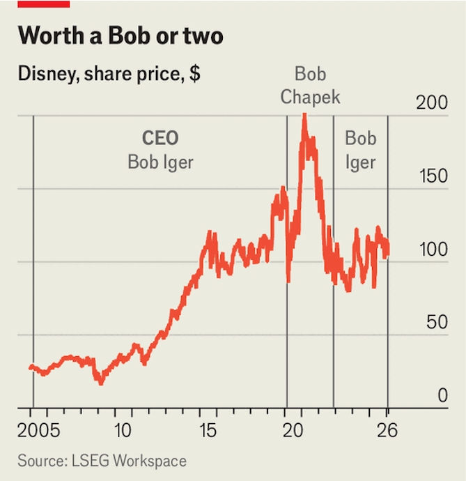 Ông Josh D’Amaro tiếp nhận một công ty có giá cổ phiếu trồi sụt như tàu lượn siêu tốc và hiện chỉ quanh quẩn ở mức của mười năm trước.