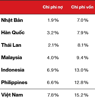Nguồn: VinaCapital. 