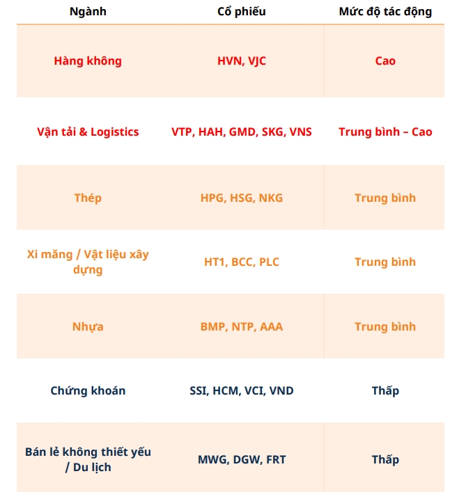 Nhóm cổ phiếu chịu tác động tiêu cực, theo góc nhìn của Mirae Asset.
