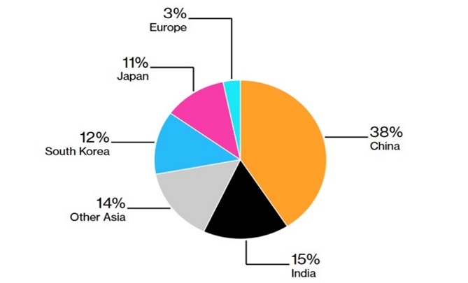 Chứng khoán Maybank chỉ ra 3 nhóm ngành hưởng lợi từ bối cảnh toàn cầu Trung Quốc là nước phụ thuộc nhiều nhất vào dầu mỏ đi qua Eo biển Hormuz. Nguồn: Maybank Research
