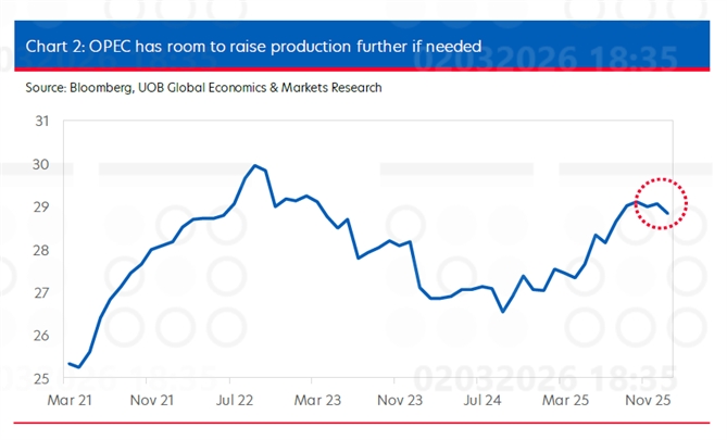 OPEC vẫn còn dư địa nhờ các đợt cắt giảm sản lượng trước đó từ năm 2023. Nguồn: UOB. 