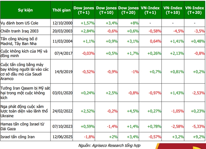 Agriseco Research: Nhịp giảm là cơ hội để tích lũy cổ phiếu cơ bản tốt thống kê lịch sử cho thấy phần lớn các sự kiện địa chính trị chỉ gây tác động ngắn hạn
