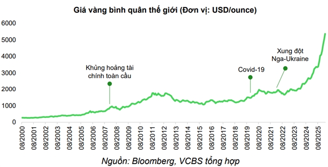 VCBS: Dòng vốn toàn cầu có thể tái phân bổ sang các tài sản trú ẩn an toàn