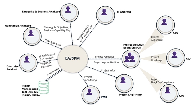 EA/SPM là nguồn thông tin tin cậy để trợ giúp các nhà quản lý trong chiến lược áp dụng AI
