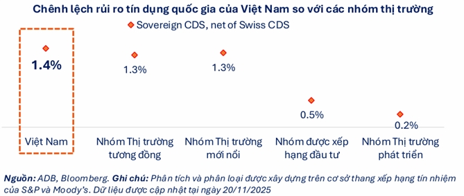 Chênh lệch rủi ro tín dụng quốc gia của Việt Nam so với các nhóm thị trường. Nguồn: FiinGroup 