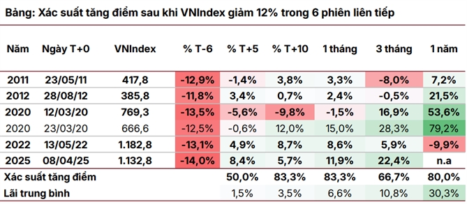 Dữ liệu lịch sử cho thấy các nhịp điều chỉnh mạnh thường đi kèm xác suất phục hồi tương đối cao. Nguồn: SSI Research. 