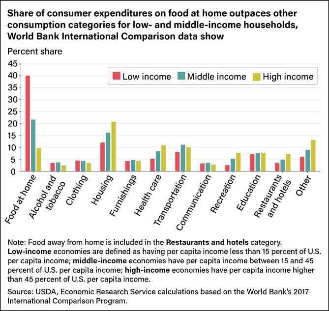Cơ cấu chi tiêu trung bình của các nhóm quốc gia theo mức thu nhập, qua đó cho thấy xu hướng dịch chuyển hành vi tiêu dùng khi thu nhập tăng.