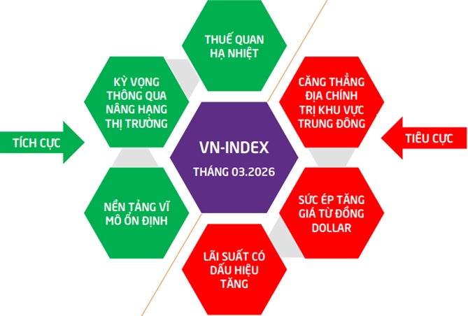 Các yếu tố tác động đến thị trường chứng khoán trong tháng 3. Nguồn: TPS. 