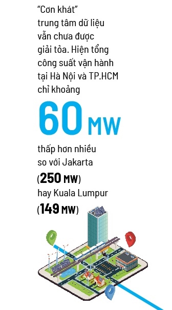 Bất động sản dữ liệu tăng tốc