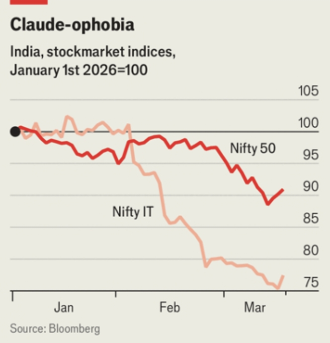 Ngành IT Ấn Độ đạt doanh thu kỷ lục 315 tỷ USD bất chấp làn sóng A.I Chỉ số Nifty IT giảm khoảng 1/5 sau khi một bài blog lan truyền cho rằng các công cụ lập trình bằng trí tuệ nhân tạo (A.I) mới có thể xóa sổ hoàn toàn ngành công nghiệp này
