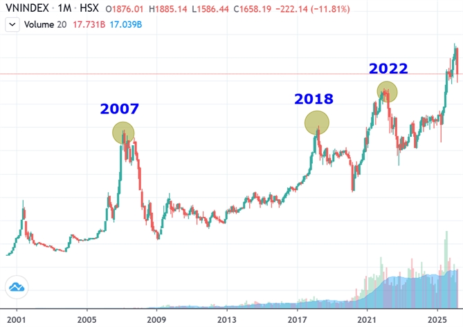 Đồng sáng lập MoneyGain: Chìa khóa thành công bền vững không đến từ việc Trong quá trình đi lên, VN-Index trải qua nhiều đợt điều chỉnh mạnh. Ảnh: FireAnt.