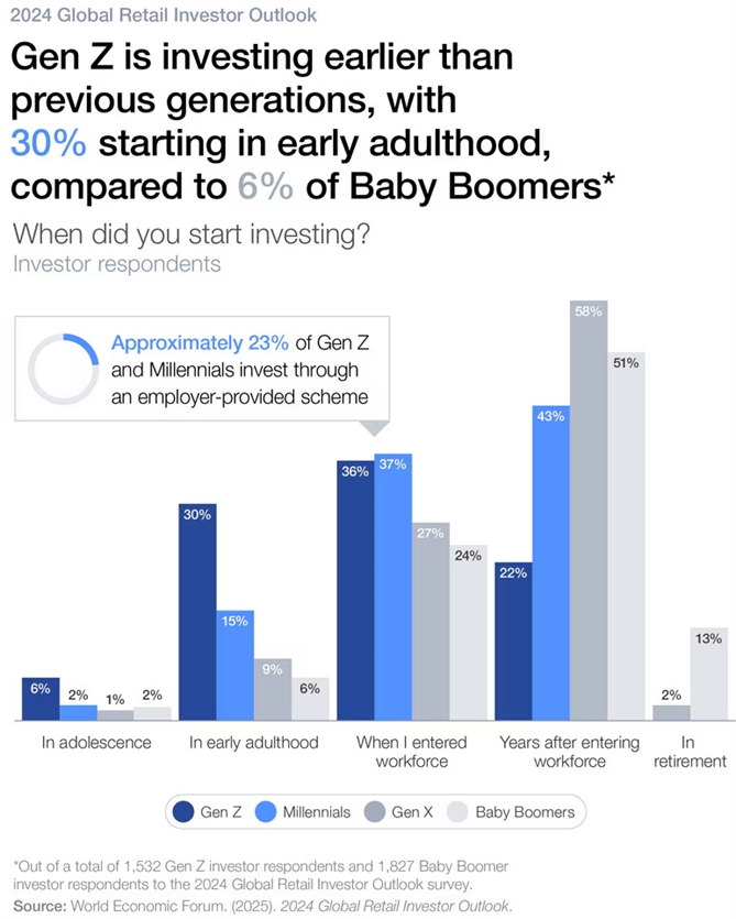 Đầu tư sớm, lá chắn tài chính cho gen Z thế hệ Z (gen Z) có khả năng đầu tư sớm hơn trong đời và có nhiều khả năng đầu tư vào các sản phẩm phức tạp hơn,