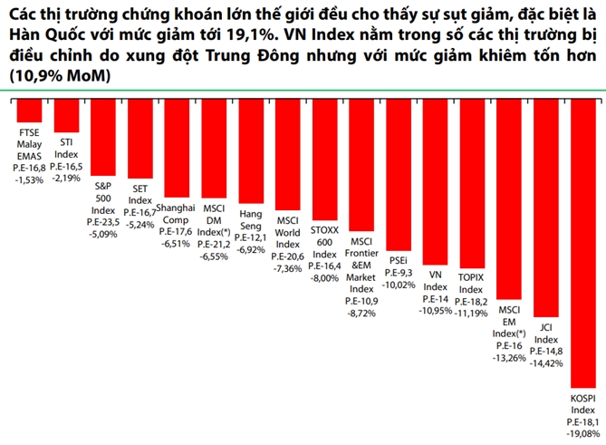 VDSC: Thị trường chưa sẵn sàng cho một nhịp hồi phục nhanh Nguồn: VDSC.