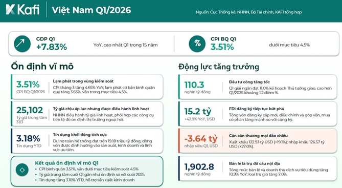 Kinh tế Việt Nam 2026: Nỗ lực duy trì tăng trưởng trước