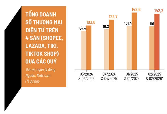 Phí sàn chạm trần