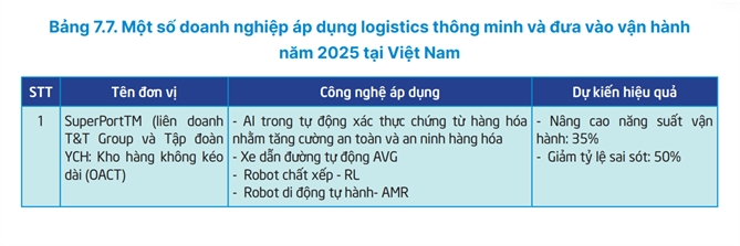 “DNA công nghệ” của Bầu Hiển và logic phía sau siêu cảng Vietnam SuperPort™ Nguồn: Báo cáo Logisitics Việt Nam 2025 (Bộ Công thương)