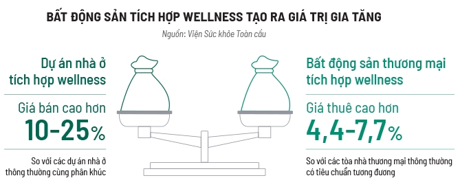 Kỳ 3 - Bất động sản tích hợp wellness: “Thanh lọc” tự nhiên