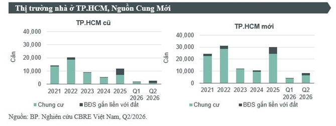 Nguồn: BP. Nghiên cứu CBRE Việt Nam, Q2/2026.