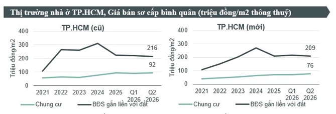 Giá bán bình quân tại thị trường sơ cấp: triệu VNĐ trên m2 diện tích thông thủy đối với chung cư và triệu VNĐ trên m2 diện tích đất đối với BĐS gắn liền với đất (chưa bao gồm VAT, phí bảo trì và các chiết khấu).  Nguồn: BP. Nghiên cứu CBRE Việt Nam, Q2/2026.