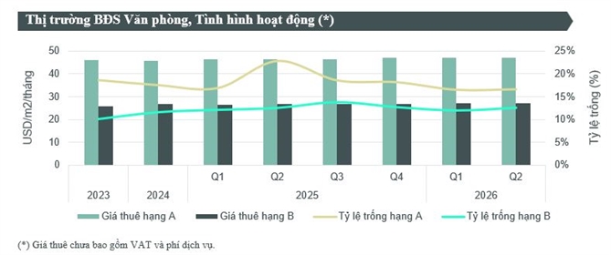 Nguồn: BP. Nghiên cứu CBRE, Qúy II/2026