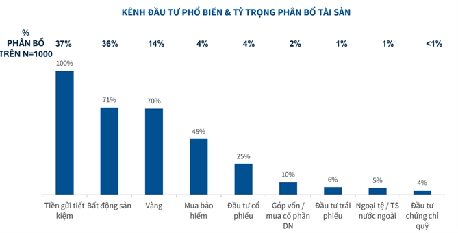 Nguồn: Báo cáo “Sức khỏe Tài chính và Niềm tin Đầu tư của người Việt năm 2026” của TVS.