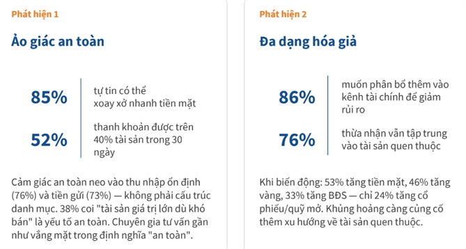 Nguồn: Báo cáo “Sức khỏe Tài chính và Niềm tin Đầu tư của người Việt năm 2026” của TVS. 
